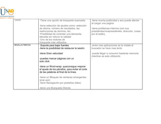 YAHOO

MOZILLA FIREFOX

-Tiene

una opción de búsqueda avanzada.

-tiene selección de ajustes como: selección
de idioma, número de resultados, las
restricciones de dominio, etc.
-Posibilidad de controlar una demanda
elevada sin reducir la calidad
-Uno de los motores de
búsqueda más utilizados.
-Soporte para bajar fuentes
-tiene la posibilidad de restaurar la sesión
-tiene Gran velocidad
-puedes marcar páginas con un
solo click
-tiene un Word-wrap: queconsigue mejorar
el ajuste de los párrafos, para evitar el corte
de las palabras al final de la línea.
-tiene un Bloqueo de ventanas emergentes
(pop-ups)
-tiene Navegación por pestañas (tabs)
-tiene una Búsqueda Directa

-tiene

mucha publicidad y eso puede alentar
al cargar una pagina
-tiene problemas internos (con sus
presidentes/vicepresidentes, dirección, cosas
por el estilo),

-entre

mas aplicaciones se le instale el
buscador se hace mas lento
-puede llegar a consumir bastante memoria
mientras se esta utilizando
-

 