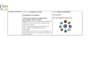 INTERNET EXPLORER

-tiene una navegación privada

-tiene

-Navegación por pestañas

-es muy lento

-tiene incluye mejoras en laseguridad y
la navegación de los usuarios
-Nos Muestra todas las páginas que deberían
realmente verse por el único estándar que
realmente importa
-tiene una Alta seguridad (ha recibido una
gran cantidad de actualizaciones de
seguridad)
-es Usado por el 97.34 % de los usuarios de
Internet de acuerdo a un estudio realizado en
Julio del 2003

-es muy propenso a tener virus

bastante inestabilidad,

 