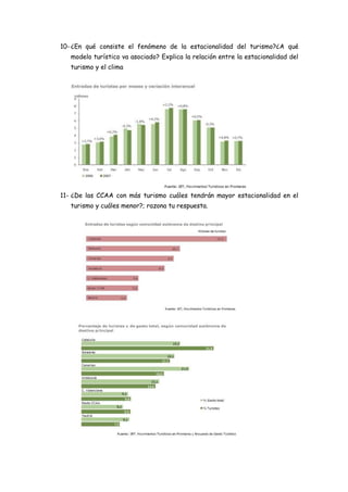 10- ¿En qué consiste el fenómeno de la estacionalidad del turismo?¿A qué
   modelo turístico va asociado? Explica la relación entre la estacionalidad del
   turismo y el clima




11- ¿De las CCAA con más turismo cuáles tendrán mayor estacionalidad en el
   turismo y cuáles menor?; razona tu respuesta.
 