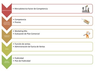 • Mercadotecnia Factor de Competencia
COMERCIALIZACION4

ESTRATEGIAS
COMERCIALES A
CORTO´PLAZO

• Competencia
• Precios

• Marketing Mix
• Evaluación de Plan Comercial
PLANEACION
COMERCIAL

• Función de ventas
• Administración de fuerza de Ventas
VENTAS

IMAGEN Y
PUBLICIDAD

• Publicidad
• Plan de Publicidad

 