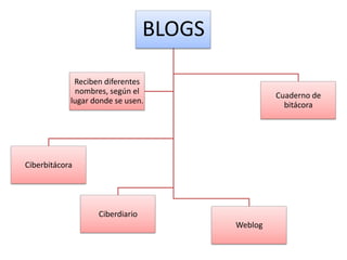BLOGS

             Reciben diferentes
             nombres, según el                    Cuaderno de
            lugar donde se usen.                    bitácora




Ciberbitácora




                   Ciberdiario
                                         Weblog
 