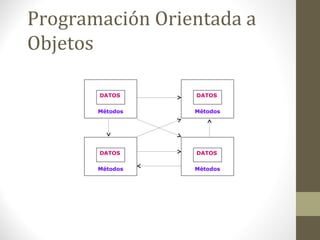 Programación Orientada a 
Objetos 
DATOS 
Métodos 
DATOS 
Métodos 
DATOS DATOS 
Métodos Métodos 
 