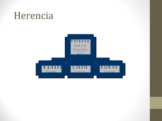 Herencia 
E m p l e a d o 
S u e l d o 
C l i e n t e 
C u e n t a 
A l u m n o 
C a r r e r a 
P e r s o n a 
N o m b r e 
D i r e c c i ó n 
R U T 
 