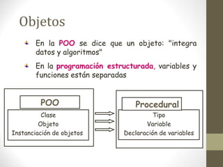 Objetos 
En la POO se dice que un objeto: "integra 
datos y algoritmos" 
En la programación estructurada, variables y 
funciones están separadas 
POO Procedural 
Clase 
Objeto 
Instanciación de objetos 
Tipo 
Variable 
Declaración de variables 
 