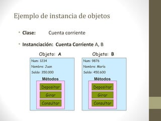 Ejemplo de instancia de objetos 
• Clase: Cuenta corriente 
• Instanciación: Cuenta Corriente A, B 
Objeto: A 
Num: 1234 
Nombre: Juan 
Saldo: 350.000 
Métodos 
Depositar 
Girar 
Consultar 
Objeto: B 
Num: 9876 
Nombre: María 
Saldo: 450.600 
Métodos 
Depositar 
Girar 
Consultar 
 