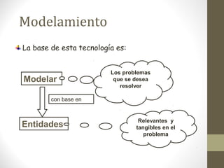 Modelamiento 
La base de esta tecnología es: 
Modelar 
con base en 
Entidades 
Los problemas 
que se desea 
resolver 
Relevantes y 
tangibles en el 
problema 
 