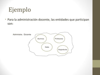 Ejemplo 
• Para la administración docente, las entidades que participan 
son: 
Administra. Docente 
Profesores 
Asignaturas 
Alumnos 
Salas 
 