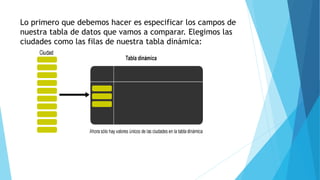 Lo primero que debemos hacer es especificar los campos de
nuestra tabla de datos que vamos a comparar. Elegimos las
ciudades como las filas de nuestra tabla dinámica:
 