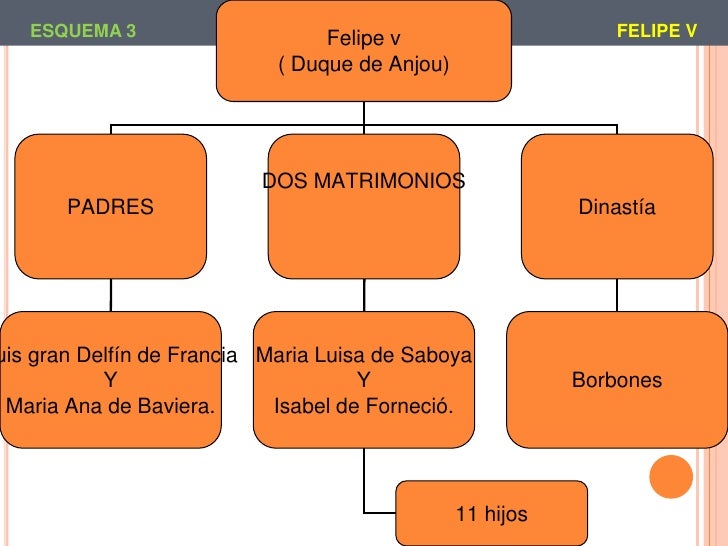 Trabajo sobre felipe v