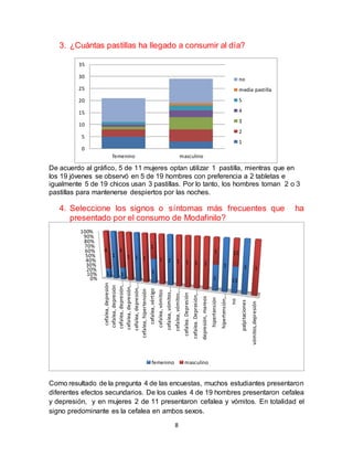 8
3. ¿Cuántas pastillas ha llegado a consumir al día?
De acuerdo al gráfico, 5 de 11 mujeres optan utilizar 1 pastilla, mientras que en
los 19 jóvenes se observó en 5 de 19 hombres con preferencia a 2 tabletas e
igualmente 5 de 19 chicos usan 3 pastillas. Por lo tanto, los hombres toman 2 o 3
pastillas para mantenerse despiertos por las noches.
4. Seleccione los signos o síntomas más frecuentes que ha
presentado por el consumo de Modafinilo?
Como resultado de la pregunta 4 de las encuestas, muchos estudiantes presentaron
diferentes efectos secundarios. De los cuales 4 de 19 hombres presentaron cefalea
y depresión, y en mujeres 2 de 11 presentaron cefalea y vómitos. En totalidad el
signo predominante es la cefalea en ambos sexos.
0
5
10
15
20
25
30
35
femenino masculino
no
media pastilla
5
4
3
2
1
0%
10%
20%
30%
40%
50%
60%
70%
80%
90%
100%
cefalea,depresión
cefalea,depresión
cefalea,depresión,…
cefalea,depresión,…
cefalea,depresión,…
cefalea,hipertensión
cefalea,vértigo
cefalea,vómitos
cefalea,vómitos,…
cefalea,vómitos,…
cefalea.Depresión
cefalea.Depresión,…
depresión,mareos
hipertensión
hipertensión,…
no
palpitaciones
vómitos,depresión
1
1
1
1
1
2
1
1
11
1
4 3
1 1
1
1 1 1 1 2
1 11
1
femenino masculino
 