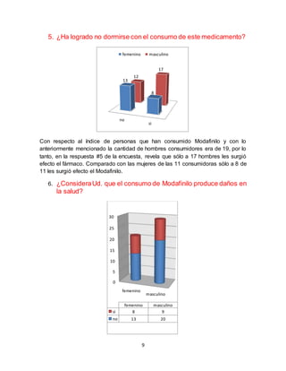9
5. ¿Ha logrado no dormirse con el consumo de este medicamento?
Con respecto al índice de personas que han consumido Modafinilo y con lo
anteriormente mencionado la cantidad de hombres consumidores era de 19, por lo
tanto, en la respuesta #5 de la encuesta, revela que sólo a 17 hombres les surgió
efecto el fármaco. Comparado con las mujeres de las 11 consumidoras sólo a 8 de
11 les surgió efecto el Modafinilo.
6. ¿ConsideraUd. que el consumo de Modafinilo produce daños en
la salud?
no
si
13
8
12
17
femenino masculino
0
5
10
15
20
25
30
femenino
masculino
femenino masculino
si 8 9
no 13 20
 