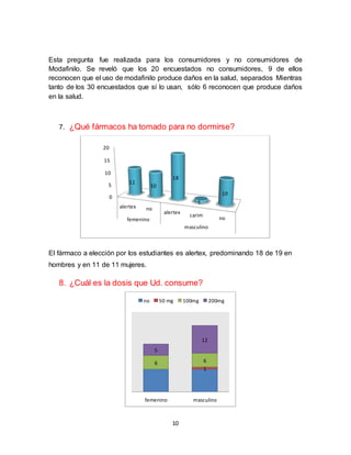 10
Esta pregunta fue realizada para los consumidores y no consumidores de
Modafinilo. Se reveló que los 20 encuestados no consumidores, 9 de ellos
reconocen que el uso de modafinilo produce daños en la salud, separados Mientras
tanto de los 30 encuestados que sí lo usan, sólo 6 reconocen que produce daños
en la salud.
7. ¿Qué fármacos ha tomado para no dormirse?
El fármaco a elección por los estudiantes es alertex, predominando 18 de 19 en
hombres y en 11 de 11 mujeres.
8. ¿Cuál es la dosis que Ud. consume?
0
5
10
15
20
alertex no
alertex
carim
nofemenino
masculino
11
10
18
1
10
1
6 6
5
12
femenino masculino
no 50 mg 100mg 200mg
 