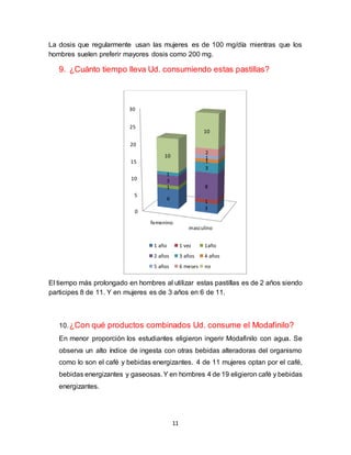 11
La dosis que regularmente usan las mujeres es de 100 mg/día mientras que los
hombres suelen preferir mayores dosis como 200 mg.
9. ¿Cuánto tiempo lleva Ud. consumiendo estas pastillas?
El tiempo más prolongado en hombres al utilizar estas pastillas es de 2 años siendo
participes 8 de 11. Y en mujeres es de 3 años en 6 de 11.
10.¿Con qué productos combinados Ud. consume el Modafinilo?
En menor proporción los estudiantes eligieron ingerir Modafinilo con agua. Se
observa un alto índice de ingesta con otras bebidas alteradoras del organismo
como lo son el café y bebidas energizantes. 4 de 11 mujeres optan por el café,
bebidas energizantes y gaseosas. Y en hombres 4 de 19 eligieron café y bebidas
energizantes.
0
5
10
15
20
25
30
femenino
masculino
6
3
1
1
3
8
1
3
1
1
2
10
10
1 año 1 vez 1año
2 años 3 años 4 años
5 años 6 meses no
 