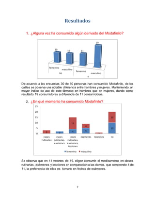 7
Resultados
1. ¿Alguna vez ha consumido algún derivado del Modafinilo?
De acuerdo a las encuestas 30 de 50 personas han consumido Modafinilo, de los
cuáles se observa una notable diferencia entre hombres y mujeres. Manteniendo un
mayor índice de uso de este fármaco en hombres que en mujeres, dando como
resultado 19 consumidores a diferencia de 11 consumidoras.
2. ¿En qué momento ha consumido Modafinilo?
Se observa que en 11 varones de 19, eligen consumir el medicamento en clases
rutinarias, exámenes y lecciones en comparación a las damas, que comprende 4 de
11, la preferencia de ellas es tomarlo en fechas de exámenes.
femenino
masculino
femenino
masculinono
si
10 10 11
19
2 4 5
10
3
11
4
1
10
0
5
10
15
20
25
clases
rutinarias
clases
rutinarias,
examenes
clases
rutinarias,
examenes,
lecciones
examenes lecciones no
femenino masculino
 