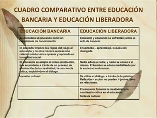 CUADRO COMPARATIVO ENTRE EDUCACIÓN BANCARIA Y EDUCACIÓN LIBERADORA   EDUCACIÓN BANCARIA EDUCACIÓN LIBERADORA Se considera al educando como un receptáculo de conocimiento .   Educador y educando se enfrentan juntos al acto de conocer.   El educador impone las reglas del juego al educando y de esta manera expresa una relación similar entre opresor y oprimido en la realidad social.   Enseñanza – aprendizaje. Exposición dialogada.   El educando se adapta al orden establecido, que se produce a través de un proceso de eliminación de la creatividad, la conciencia crítica, impidiéndole el diálogo.   Nadie educa a nadie, y nadie se educa a sí mismo. El hombre se educa mediatizado por la sociedad o el mundo.   Invasión cultural.   Se utiliza el diálogo, a través de la palabra. Reflexión – acción no pueden ir juntos, pero se relacionan.   El educador fomenta la creatividad y la conciencia crítica en el educando. Síntesis cultural   