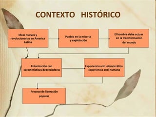 CONTEXTO  HISTÓRICO Ideas nuevas y  revolucionarias en America  Latina Pueblo en la miseria  y explotación El hombre debe actuar en la transformación del mundo Experiencia anti -democrática  Experiencia anti-humana Proceso de  liberación popular   Colonización con características depredadoras 