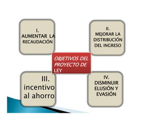 I.
AUMENTAR LA
RECAUDACIÓN
II.
MEJORAR LA
DISTRIBUCIÓN
DEL INGRESO
OBJETIVOS DEL
PROYECTO DE
LEY
OBJETIVOS DEL
PROYECTO DE
LEY
III.
incentivo
al ahorro
IV.
DISMINUIR
ELUSIÓN Y
EVASIÓN
 