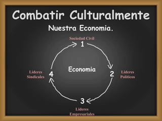 Combatir Culturalmente
Nuestra Economia.
Economia
1
2
3
4
Sociedad Civil
Lideres
Políticos
Lideres
Empresariales
Lideres
Sindicales
 