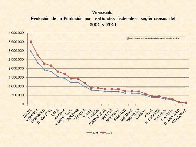 Evolución de la población venezolana durante el lapso censal 2001-2011