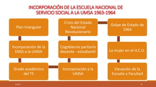 INCORPORACIÓN DE LA ESCUELA NACIONAL DE
SERVICIO SOCIAL A LA UMSA 1963-1964
06/2018 32
Plan triangular
Incorporación de la...