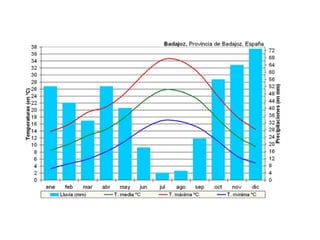 TemperaturasLas temperaturas medias anuales oscilan entre 16 y 17 °C de año en año. En el norte de Extremadura, las temperaturas medias, de 13 °C, son más bajas que en el sur, de 18 °C, y los valores van subiendo escalonadamente a medida que se avanza hacia el sur hasta llegar a las inmediaciones de Sierra Morena, donde disminuyen por la altitud.     Durante el verano, la temperatura media del mes de julio es mayor de 26 °C, alcanzándose unas máximas diurnas que superan los 41 °C. Es pues un verano caluroso cuyas temperaturas son mayores de las que debería tener, en teoría, por la proximidad atlántica. La latitud de la región determina que el grado de insolación sea elevado. Esto, unido a la influencia del anticiclón de las Azores y a la reducida altitud media de la región, que oscila entre 200 y 400 m, determina la elevada temperatura media de la región.     Los inviernos son suaves. Las temperaturas invernales más bajas se registran en las zonas de montañas altas, como el Sistema Central, la Sierra de Guadalupe y algunas áreas de Sierra Morena, con una temperatura media de 7,5 °C