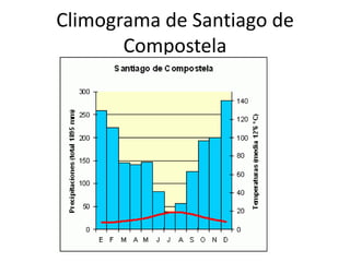 Clima