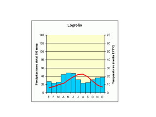INTRODUCCIÓNLa Rioja es una comunidad autónoma de España situada en el norte de la Península Ibérica. Abarca parte del valle del Ebro en su zona septentrional y del Sistema Ibérico en el sur. La comunidad es uniprovincial, por lo que no existe Diputación y se encuentra organizada en 174 municipios. La capital es Logroño y su población estimada es de 321.702 habitantes (INE 2009).