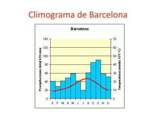 Climograma de Barcelona