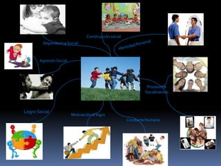 Construcción social
         Dependencia Social



       Agresión Social




                                                                Proceso de
                                                               Socialización



Logro Social
                         Motivación al logro
                                                       Conducta Humana
 