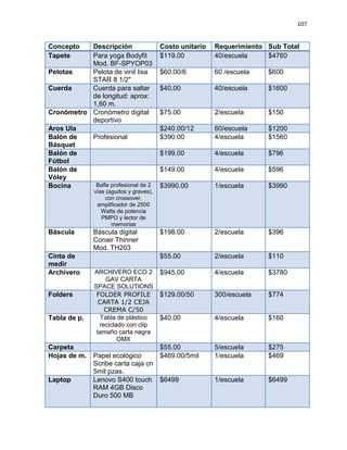 107
Concepto Descripción Costo unitario Requerimiento Sub Total
Tapete Para yoga Bodyfit
Mod. BF-SPYOP03
$119.00 40/escuela $4760
Pelotas Pelota de vinil lisa
STAR 8 1/2"
$60.00/6 60 /escuela $600
Cuerda Cuerda para saltar
de longitud: aprox:
1,60 m.
$40.00 40/escuela $1600
Cronómetro Cronómetro digital
deportivo
$75.00 2/escuela $150
Aros Ula $240.00/12 60/escuela $1200
Balón de
Básquet
Profesional $390.00 4/escuela $1560
Balón de
Fútbol
$199.00 4/escuela $796
Balón de
Vóley
$149.00 4/escuela $596
Bocina Bafle profesional de 2
vías (agudos y graves),
con crossover,
amplificador de 2500
Watts de potencia
PMPO y lector de
memorias
$3990.00 1/escuela $3990
Báscula Báscula digital
Conair Thinner
Mod. TH203
$198.00 2/escuela $396
Cinta de
medir
$55.00 2/escuela $110
Archivero ARCHIVERO ECO 2
GAV CARTA
SPACE SOLUTIONS
$945.00 4/escuela $3780
Folders FOLDER PROFILE
CARTA 1/2 CEJA
CREMA C/50
$129.00/50 300/escuela $774
Tabla de p. Tabla de plástico
reciclado con clip
tamaño carta negra
OMX
$40.00 4/escuela $160
Carpeta $55.00 5/escuela $275
Hojas de m. Papel ecológico
Scribe carta caja cn
5mil pzas.
$469.00/5mil 1/escuela $469
Laptop Lenovo S400 touch
RAM 4GB Disco
Duro 500 MB
$6499 1/escuela $6499
 