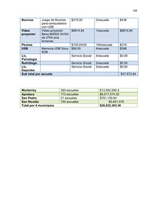 108
Bocinas Juego de Bocinas
para computadora
con USB
$219.00 2/escuela $438
Video
proyector
Video proyector
Benq MS502 SVGA
de 2700 ansi
lúmenes.
$8814.84 1/escuela $8814.84
Plumas $155.00/50 100/escuela $310
USB Memoria USB Sony
8GB
$99.00 4/escuela $396
Lic.
Psicología
Servicio Social 4/escuela $0.00
Nutriólogo Servicio Social 2/escuela $0.00
Lic.
Deportes
Servicio Social 2/escuela $0.00
Sub total por escuela $37,673.84
Monterrey 360 escuelas $13,562,582.4
Apodaca 173 escuelas $6,517,574.32
San Pedro 21 escuelas $791,150.64
San Nicolás 150 escuelas $5,651,076
Total por 4 municipios $26,522,383.36
 