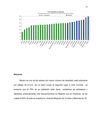 54
Nacional,
México es uno de los países con mayor número de obesidad, está solamente
por debajo de E.U.A., por lo tanto ocupa el segundo lugar a nivel mundial, se
presume que el 70% de su población total, tiene problemas de sobrepeso u
obesidad, presentándose más frecuentemente en Mujeres que en Hombres, de los
cuales el 50% de este se muestra en Jóvenes Mayores de 12 años y Menores de 19.
 