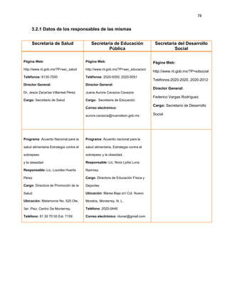 78
3.2.1 Datos de los responsables de las mismas
Secretaría de Salud Secretaría de Educación
Pública
Secretaría del Desarrollo
Social
Página Web:
http://www.nl.gob.mx/?P=sec_salud
Teléfonos: 8130-7000
Director General:
Dr. Jesús Zacarías Villarreal Pérez
Cargo: Secretario de Salud
Página Web:
http://www.nl.gob.mx/?P=sec_educacion
Teléfonos: 2020-5050, 2020-5051
Director General:
Juana Aurora Cavazos Cavazos
Cargo: Secretaria de Educación
Correo electrónico:
aurora.cavazos@nuevoleon.gob.mx
Página Web:
http://www.nl.gob.mx/?P=sdsocial
Teléfonos:2020-2020, 2020-2012
Director General:
Federico Vargas Rodríguez
Cargo: Secretario de Desarrollo
Social
Programa: Acuerdo Nacional para la
salud alimentaria Estrategia contra el
sobrepeso
y la obesidad
Responsable: Lic. Lourdes Huerta
Pérez
Cargo: Directora de Promoción de la
Salud
Ubicación: Matamoros No. 520 Ote,
3er. Piso, Centro De Monterrey,
Teléfono: 81 30 70 00 Ext. 7159
Programa: Acuerdo nacional para la
salud alimentaria, Estrategia contra el
sobrepeso y la obesidad.
Responsable: Lic. Nora Lydia Luna
Ramírez
Cargo: Directora de Educación Física y
Deportes
Ubicación: Marea Baja s/n Col. Nuevo
Morelos, Monterrey, N. L.
Teléfono: 2020-5446
Correo electrónico: nlunar@gmail.com
 