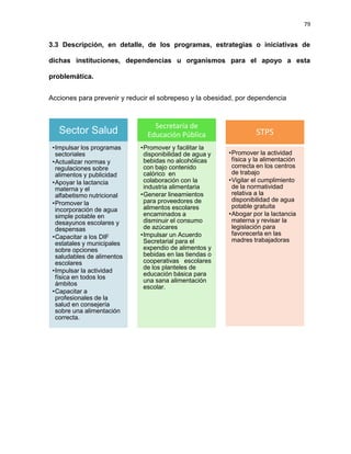 79
3.3 Descripción, en detalle, de los programas, estrategias o iniciativas de
dichas instituciones, dependencias u organismos para el apoyo a esta
problemática.
Acciones para prevenir y reducir el sobrepeso y la obesidad, por dependencia
Sector Salud
•Impulsar los programas
sectoriales
•Actualizar normas y
regulaciones sobre
alimentos y publicidad
•Apoyar la lactancia
materna y el
alfabetismo nutricional
•Promover la
incorporación de agua
simple potable en
desayunos escolares y
despensas
•Capacitar a los DIF
estatales y municipales
sobre opciones
saludables de alimentos
escolares
•Impulsar la actividad
física en todos los
ámbitos
•Capacitar a
profesionales de la
salud en consejería
sobre una alimentación
correcta.
Secretaría de
Educación Pública
•Promover y facilitar la
disponibilidad de agua y
bebidas no alcohólicas
con bajo contenido
calórico en
colaboración con la
industria alimentaria
•Generar lineamientos
para proveedores de
alimentos escolares
encaminados a
disminuir el consumo
de azúcares
•Impulsar un Acuerdo
Secretarial para el
expendio de alimentos y
bebidas en las tiendas o
cooperativas escolares
de los planteles de
educación básica para
una sana alimentación
escolar.
STPS
•Promover la actividad
física y la alimentación
correcta en los centros
de trabajo
•Vigilar el cumplimiento
de la normatividad
relativa a la
disponibilidad de agua
potable gratuita
•Abogar por la lactancia
materna y revisar la
legislación para
favorecerla en las
madres trabajadoras
 