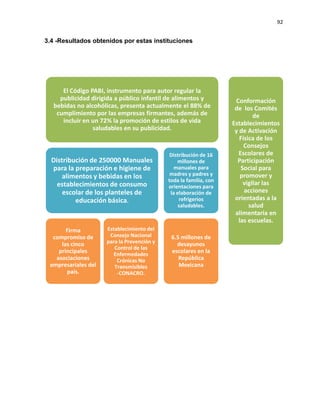 92
3.4 -Resultados obtenidos por estas instituciones
El Código PABI, instrumento para autor regular la
publicidad dirigida a público infantil de alimentos y
bebidas no alcohólicas, presenta actualmente el 88% de
cumplimiento por las empresas firmantes, además de
incluir en un 72% la promoción de estilos de vida
saludables en su publicidad.
Distribución de 250000 Manuales
para la preparación e higiene de
alimentos y bebidas en los
establecimientos de consumo
escolar de los planteles de
educación básica.
Firma
compromiso de
las cinco
principales
asociaciones
empresariales del
país.
Establecimiento del
Consejo Nacional
para la Prevención y
Control de las
Enfermedades
Crónicas No
Transmisibles
‐CONACRO.
Distribución de 16
millones de
manuales para
madres y padres y
toda la familia, con
orientaciones para
la elaboración de
refrigerios
saludables.
6.5 millones de
desayunos
escolares en la
República
Mexicana
Conformación
de los Comités
de
Establecimientos
y de Activación
Física de los
Consejos
Escolares de
Participación
Social para
promover y
vigilar las
acciones
orientadas a la
salud
alimentaria en
las escuelas.
 