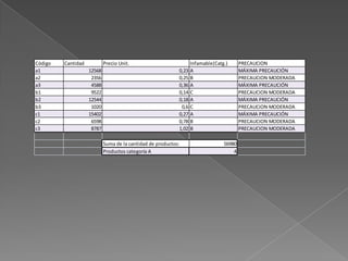Código   Cantidad           Precio Unit.                         Infamable(Catg.)      PRECAUCION
a1                  12568                                   0,23 A                     MÁXIMA PRECAUCIÓN
a2                   2356                                   0,25 B                     PRECAUCION MODERADA
a3                   4588                                   0,36 A                     MÁXIMA PRECAUCIÓN
b1                   9522                                   0,14 C                     PRECAUCION MODERADA
b2                  12544                                   0,18 A                     MÁXIMA PRECAUCIÓN
b3                   1020                                    0,6 C                     PRECAUCION MODERADA
c1                  15402                                   0,27 A                     MÁXIMA PRECAUCIÓN
c2                   6598                                   0,78 B                     PRECAUCION MODERADA
c3                   8787                                   1,02 B                     PRECAUCION MODERADA

                            Suma de la cantidad de productos:                  56980
                            Productos categoría A                                  4
 
