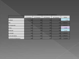 NÚMERO DE LECTORES DE PERIÓDICOS

                         1º Trimestre    2º Trimestre     3º Trimestre     4º Trimestre       TOTAL

La Razón                           800              600              750              775         2.925

ABC                                 60              650              500              450   1.660,00 €

La Vanguardia                      300              350              450              500   1.600,00 €

El País                            650              555              760              535      2.500

El Mundo                           600              700              600              650      2.550

La Verdad                          200              250              300              350   1.100,00 €

La Voz de Galicia                  400              350              250              300   1.300,00 €

La Gaceta de Salamanca             200              250              152              110     712,00 €
 
