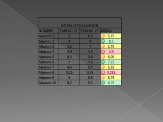 NOTAS 1ª EVALUACIÓN
NOMBRE    PARCIAL 1º PARCIAL 2º MEDIA
Alumno 1       5          6,5      5,75
Alumno 2       8           9        8,5
Alumno 3      4,5          7       5,75
Alumno 4      4,9         4,9       4,9
Alumno 5      8,5         3,6      6,05
Alumno 6       7          7,5      7,25
Alumno 7      4,5         6,2      5,35
Alumno 8     3,25        3,32     3,285
Alumno 9       6          5,5      5,75
Alumno 10     8,2         9,3      8,75
 