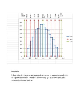 LSL                                                                                   USL




                                                                                    11.68
                                           11.37
                         11.25




                                                   11.43




                                                                  11.56
                                                           TV




                                   11.31




                                                                            11.62




                                                                                            11.74
              11.22                                                                                 11.77
                                                           11.5


            180

            160

            140

            120

            100                                                                                                Series1
                                                                                                               Series2
            80                                                                                                11.22
                                                                                                               Series3
                                                                                                              11.22
            60

                                                                                                               11.5
            40
                                                                                                               11.5
            20
                                                                                                              11.77
             0                                                                                                11.77
                  11.2           11.3          11.4        11.5           11.6       11.7              11.8




Resultado

En la grafica de Histograma se puede observar que el producto cumple con
las especificaciones de calidad de la Empresa y que esta también cuenta
con una distribución normal.
 