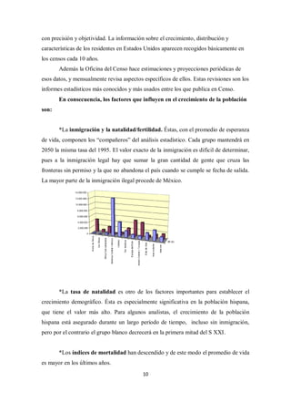 con precisión y objetividad. La información sobre el crecimiento, distribución y
características de los residentes en Estados Unidos aparecen recogidos básicamente en
los censos cada 10 años.
       Además la Oficina del Censo hace estimaciones y proyecciones periódicas de
esos datos, y mensualmente revisa aspectos específicos de ellos. Estas revisiones son los
informes estadísticos más conocidos y más usados entre los que publica en Censo.
       En consecuencia, los factores que influyen en el crecimiento de la población
son:


       *La inmigración y la natalidad/fertilidad. Éstas, con el promedio de esperanza
de vida, componen los “compañeros” del análisis estadístico. Cada grupo mantendrá en
2050 la misma tasa del 1995. El valor exacto de la inmigración es difícil de determinar,
pues a la inmigración legal hay que sumar la gran cantidad de gente que cruza las
fronteras sin permiso y la que no abandona el país cuando se cumple se fecha de salida.
La mayor parte de la inmigración ilegal procede de México.




       *La tasa de natalidad es otro de los factores importantes para establecer el
crecimiento demográfico. Ésta es especialmente significativa en la población hispana,
que tiene el valor más alto. Para algunos analistas, el crecimiento de la población
hispana está asegurado durante un largo período de tiempo, incluso sin inmigración,
pero por el contrario el grupo blanco decrecerá en la primera mitad del S XXI.


       *Los índices de mortalidad han descendido y de este modo el promedio de vida
es mayor en los últimos años.
                                           10
 
