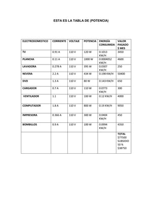 ESTA ES LA TABLA DE (POTENCIA)




ELECTRODOMESTICO   CORRIENTE VOLTAJE   POTENCIA ENERGÍA    VALOR
                                                CONSUMIDA PAGADO
                                                           $ MES
TV                 0.91 A    110 V     120 W    0.1013     3450
                                                KW/H
PLANCHA            0.11 A    110 V     1000 W   0.0004052  4600
                                                KW/H
LAVADORA           0.278 A   110 V     395 W    0.0307     250
                                                KW/H
NEVERA             2.2 A     110 V     434 W    0.198 KW/H 50400

DVD                1.3 A     110 V     80 W    0.143 KW/H   650

CARGADOR           0.7 A     110 V     110 W   0.0773       300
                                               KW/H
VENTILADOR         1.1       110 V     100 W   0.12 KW/H    4000


COMPUTADOR         1.8 A     110 V     800 W   0.19 KW/H    9050


IMPRESORA          0.366 A   110 V     300 W   0.0404       450
                                               KW/H
BOMBILLOS          0.9 A     110 V     100 W   0.0994       4350
                                               KW/H
                                                            TOTAL
                                                            $77500
                                                            SUBSIDIO
                                                            50 %
                                                            $38750
 