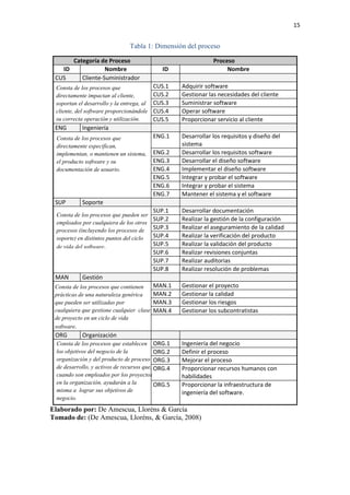 15
Tabla 1: Dimensión del proceso
Categoría de Proceso Proceso
ID Nombre ID Nombre
CUS Cliente-Suministrador
CUS.1 Adquirir software
CUS.2 Gestionar las necesidades del cliente
CUS.3 Suministrar software
CUS.4 Operar software
CUS.5 Proporcionar servicio al cliente
ENG Ingeniería
ENG.1 Desarrollar los requisitos y diseño del
sistema
ENG.2 Desarrollar los requisitos software
ENG.3 Desarrollar el diseño software
ENG.4 Implementar el diseño software
ENG.5 Integrar y probar el software
ENG.6 Integrar y probar el sistema
ENG.7 Mantener el sistema y el software
SUP Soporte
SUP.1 Desarrollar documentación
SUP.2 Realizar la gestión de la configuración
SUP.3 Realizar el aseguramiento de la calidad
SUP.4 Realizar la verificación del producto
SUP.5 Realizar la validación del producto
SUP.6 Realizar revisiones conjuntas
SUP.7 Realizar auditorias
SUP.8 Realizar resolución de problemas
MAN Gestión
MAN.1 Gestionar el proyecto
MAN.2 Gestionar la calidad
MAN.3 Gestionar los riesgos
MAN.4 Gestionar los subcontratistas
ORG Organización
ORG.1 Ingeniería del negocio
ORG.2 Definir el proceso
ORG.3 Mejorar el proceso
ORG.4 Proporcionar recursos humanos con
habilidades
ORG.5 Proporcionar la infraestructura de
ingeniería del software.
Elaborado por: De Amescua, Lloréns & García
Tomado de: (De Amescua, Lloréns, & García, 2008)
Consta de los procesos que
directamente impactan al cliente,
soportan el desarrollo y la entrega, al
cliente, del software proporcionándole
su correcta operación y utilización.
Consta de los procesos que
directamente especifican,
implementan, o mantienen un sistema,
el producto software y su
documentación de usuario.
Consta de los procesos que contienen
prácticas de una naturaleza genérica
que pueden ser utilizadas por
cualquiera que gestione cualquier clase
de proyecto en un ciclo de vida
software.
Consta de los procesos que pueden ser
empleados por cualquiera de los otros
procesos (incluyendo los procesos de
soporte) en distintos puntos del ciclo
de vida del software.
Consta de los procesos que establecen
los objetivos del negocio de la
organización y del producto de proceso
de desarrollo, y activos de recursos que,
cuando son empleados por los proyectos
en la organización, ayudarán a la
misma a lograr sus objetivos de
negocio.
 