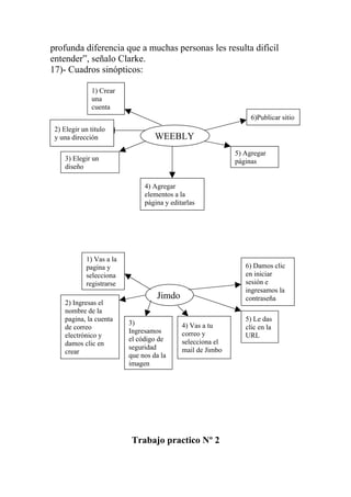 profunda diferencia que a muchas personas les resulta difícil
entender”, señalo Clarke.
17)- Cuadros sinópticos:

              1) Crear
              una
              cuenta
                                                                 6)Publicar sitio
 2) Elegir un titulo
 y una dirección                   WEEBLY
                                                            5) Agregar
    3) Elegir un                                            páginas
    diseño

                               4) Agregar
                               elementos a la
                               página y editarlas




            1) Vas a la
            pagina y                                           6) Damos clic
            selecciona                                         en iniciar
            registrarse                                        sesión e
                                                               ingresamos la
                                   Jimdo                       contraseña
    2) Ingresas el
    nombre de la
    pagina, la cuenta                                          5) Le das
                          3)                4) Vas a tu
    de correo                                                  clic en la
                          Ingresamos        correo y
    electrónico y                                              URL
                          el código de      selecciona el
    damos clic en
                          seguridad         mail de Jimbo
    crear
                          que nos da la
                          imagen




                           Trabajo practico Nº 2
 