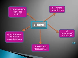 Bruner
a) Comunicación
“por otros
medios”
d) Funciones
“descubiertas”
e)
Comunicació
n ilimitada
c) Los formatos
de nuevas
comunicaciones
b) Primera
comunicación
 