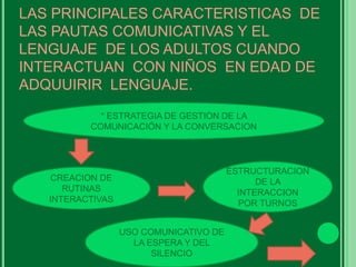 LAS PRINCIPALES CARACTERISTICAS DE
LAS PAUTAS COMUNICATIVAS Y EL
LENGUAJE DE LOS ADULTOS CUANDO
INTERACTUAN CON NIÑOS EN EDAD DE
ADQUUIRIR LENGUAJE.
* ESTRATEGIA DE GESTION DE LA
COMUNICACIÓN Y LA CONVERSACION
CREACION DE
RUTINAS
INTERACTIVAS
ESTRUCTURACION
DE LA
INTERACCION
POR TURNOS
USO COMUNICATIVO DE
LA ESPERA Y DEL
SILENCIO
 