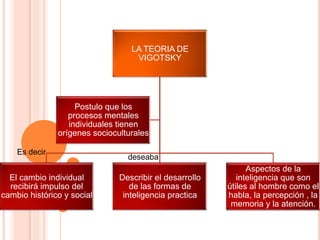 LA TEORIA DE
VIGOTSKY
El cambio individual
recibirá impulso del
cambio histórico y social
Describir el desarrollo
de las formas de
inteligencia practica
Aspectos de la
inteligencia que son
útiles al hombre como el
habla, la percepción , la
memoria y la atención.
Postulo que los
procesos mentales
individuales tienen
orígenes socioculturales
Es decir
deseaba
 