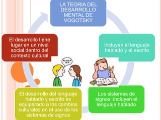 LA TEORIA DEL
DESARROLLO
MENTAL DE
VOGOTSKY
Incluyen el lenguaje
hablado y el escrito
Los sistemas de
signos incluyen el
lenguaje hablado
El desarrollo del lenguaje
hablado y escrito es
equiparado a los cambios
culturales en el uso de los
sistemas de signos
El desarrollo tiene
lugar en un nivel
social dentro del
contexto cultural
 