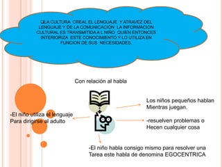 LA CULTURA CREAL EL LENGUAJE Y ATRAVEZ DEL
LENGUAJE Y DE LA COMUNICACIÓN LA INFORMACION
CULTURAL ES TRANSMITIDA A L NIÑO QUIEN ENTONCES
INTERIORIZA ESTE CONOCIMIENTO Y LO UTILIZA EN
FUNCION DE SUS NECESIDADES.
Con relación al habla
Los niños pequeños hablan
Mientras juegan.
-resuelven problemas o
Hecen cualquier cosa
-El niño habla consigo mismo para resolver una
Tarea este habla de denomina EGOCENTRICA
-El niño utiliza el lenguaje
Para dirigirse al adulto
 