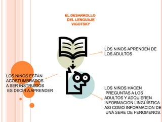 LOS NIÑOS APRENDEN DE
LOS ADULTOS
LOS NIÑOS HACEN
PREGUNTAS A LOS
ADULTOS Y ADQUIEREN
INFORMACION LINGÜÍSTICA
ASI COMO INFORMACION DE
UNA SERE DE FENOMENOS.
LOS NIÑOS ESTAN
ACOSTUMBRADOS
A SER INSTRUIDOS
ES DECIR A APRENDER
 