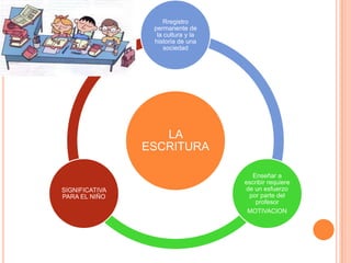 LA
ESCRITURA
Rregistro
permanente de
la cultura y la
historia de una
sociedad
Enseñar a
escribir requiere
de un esfuerzo
por parte del
profesor
MOTIVACION
SIGNIFICATIVA
PARA EL NIÑO
 